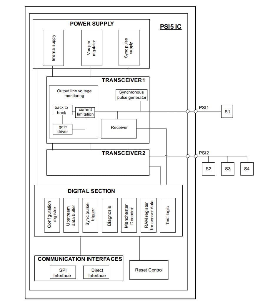 框图 - STMicroelectronics L9663汽车PSI5收发器IC